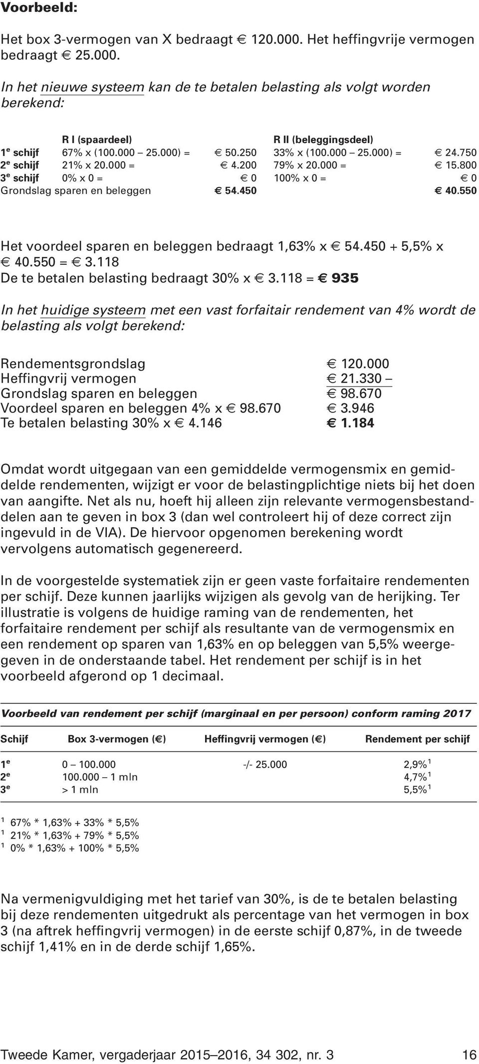 550 Het voordeel sparen en beleggen bedraagt 1,63% x 54.450 + 5,5% x 40.550 = 3.118 De te betalen belasting bedraagt 30% x 3.