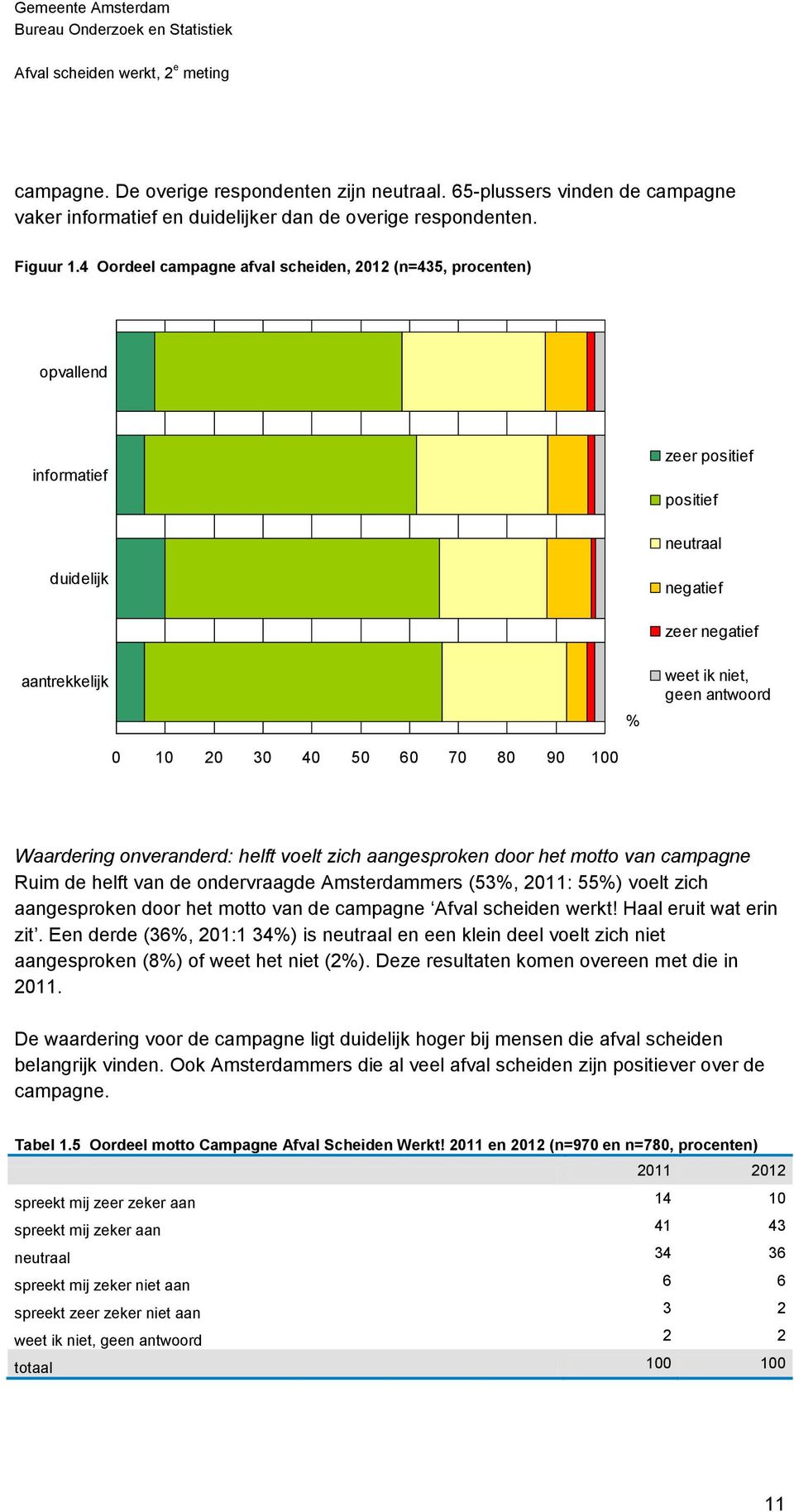 30 40 50 60 70 80 90 100 Waardering onveranderd: helft voelt zich aangesproken door het motto van campagne Ruim de helft van de ondervraagde Amsterdammers (53%, 2011: 55%) voelt zich aangesproken