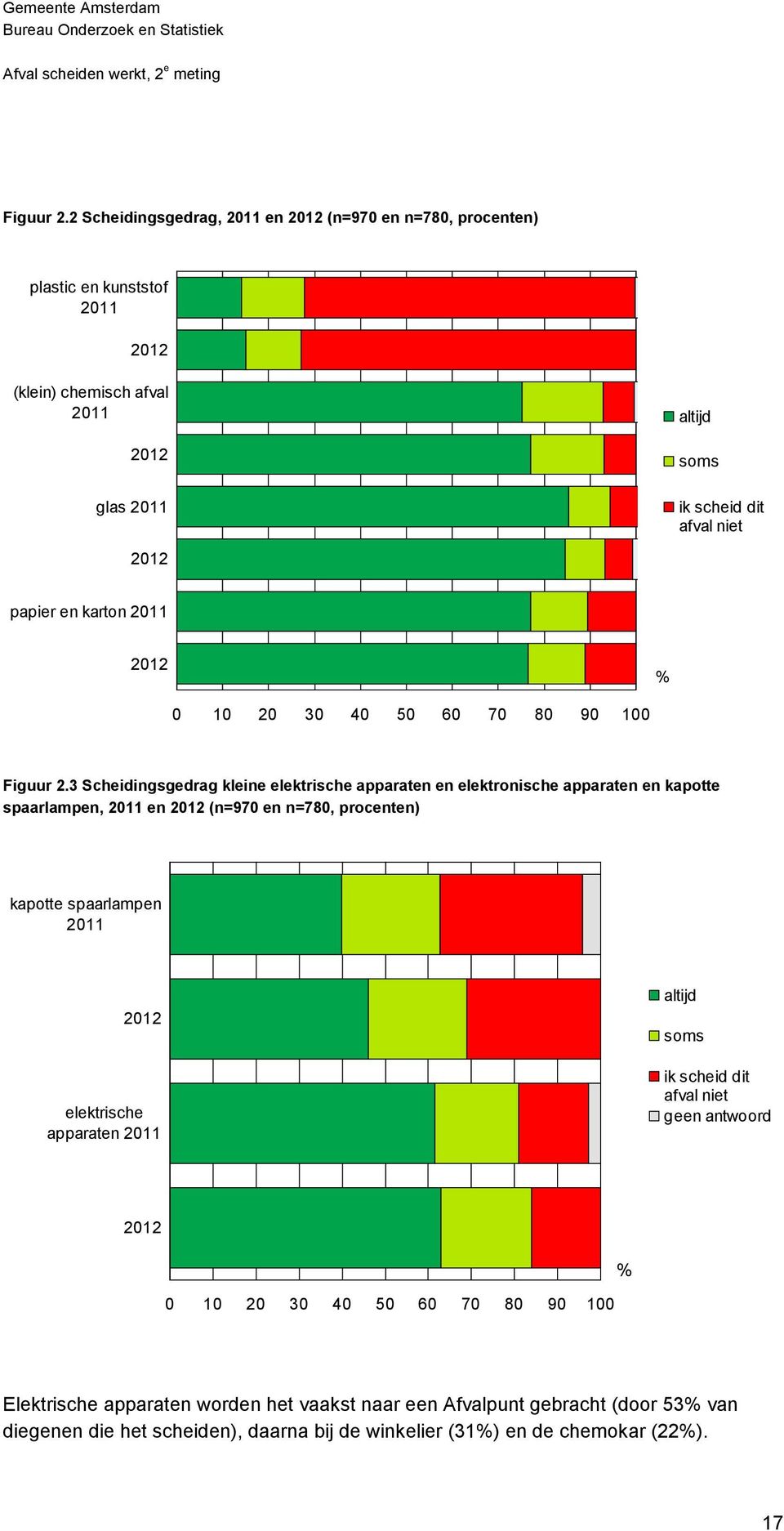 papier en karton 2011 2012 % 0 10 20 30 40 50 60 70 80 90 100 3 Scheidingsgedrag kleine elektrische apparaten en elektronische apparaten en kapotte spaarlampen, 2011 en 2012