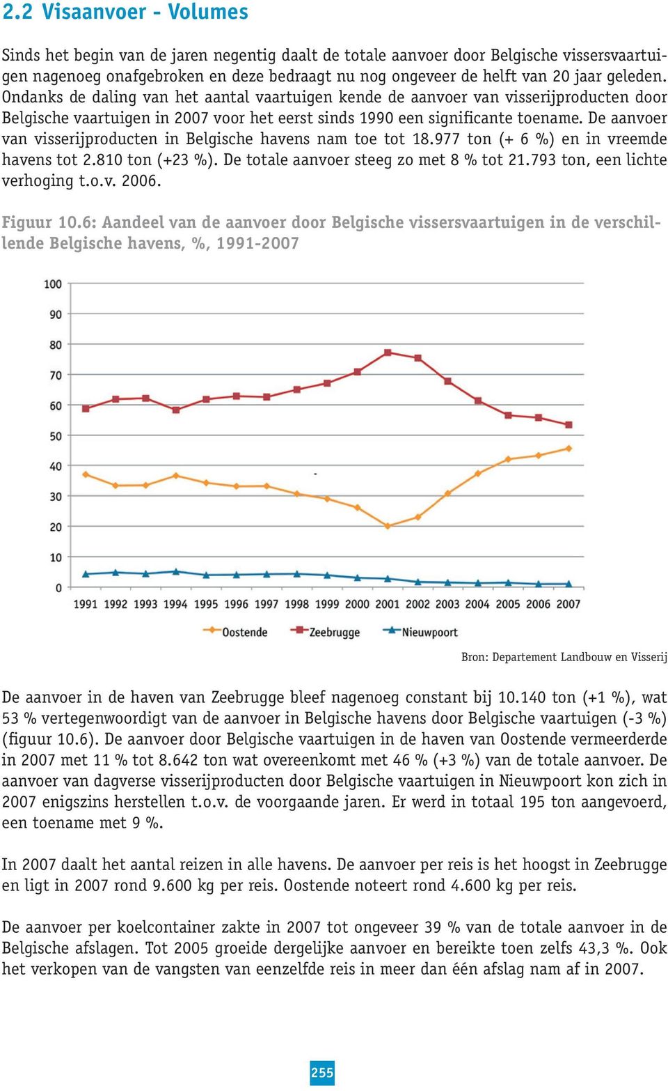 De aanvoer van visserijproducten in Belgische havens nam toe tot 18.977 ton (+ 6 %) en in vreemde havens tot 2.810 ton (+23 %). De totale aanvoer steeg zo met 8 % tot 21.