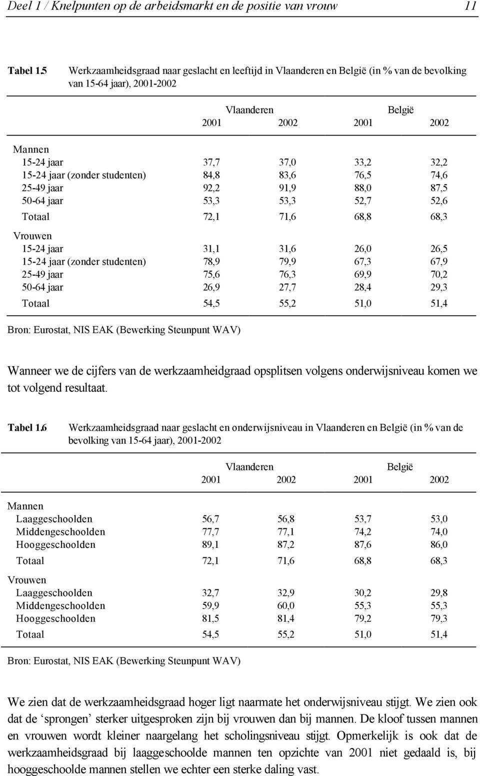 15-24 jaar (zonder studenten) 84,8 83,6 76,5 74,6 25-49 jaar 92,2 91,9 88,0 87,5 50-64 jaar 53,3 53,3 52,7 52,6 Totaal 72,1 71,6 68,8 68,3 Vrouwen 15-24 jaar 31,1 31,6 26,0 26,5 15-24 jaar (zonder