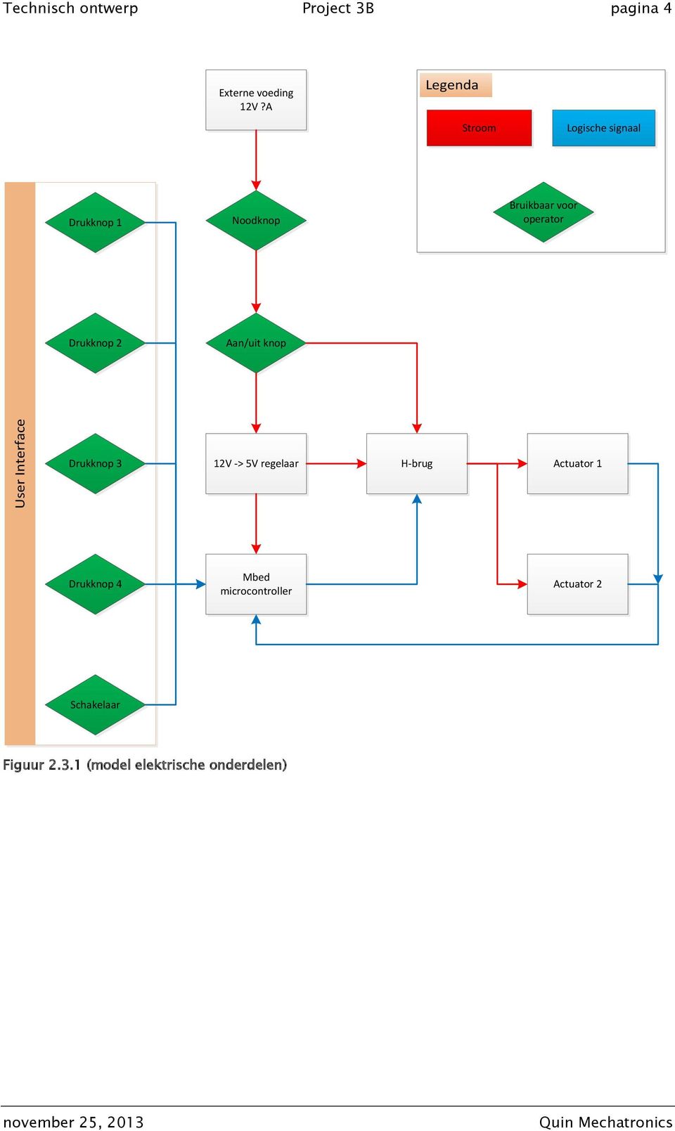 Drukknop 2 Aan/uit knop User Interface Drukknop 3 12V -> 5V regelaar H-brug