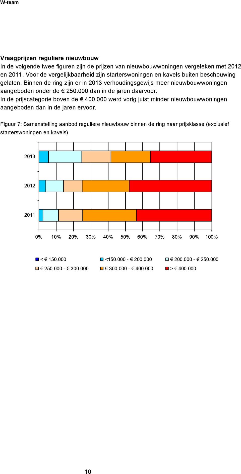 Binnen de ring zijn er in 2013 verhoudingsgewijs meer nieuwbouwwoningen aangeboden onder de 250.000 dan in de jaren daarvoor. In de prijscategorie boven de 400.