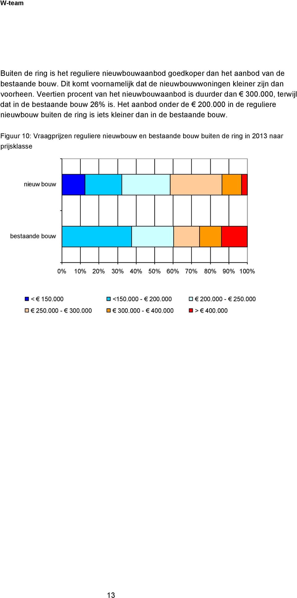 000, terwijl dat in de bestaande bouw 26% is. Het aanbod onder de 200.000 in de reguliere nieuwbouw buiten de ring is iets kleiner dan in de bestaande bouw.