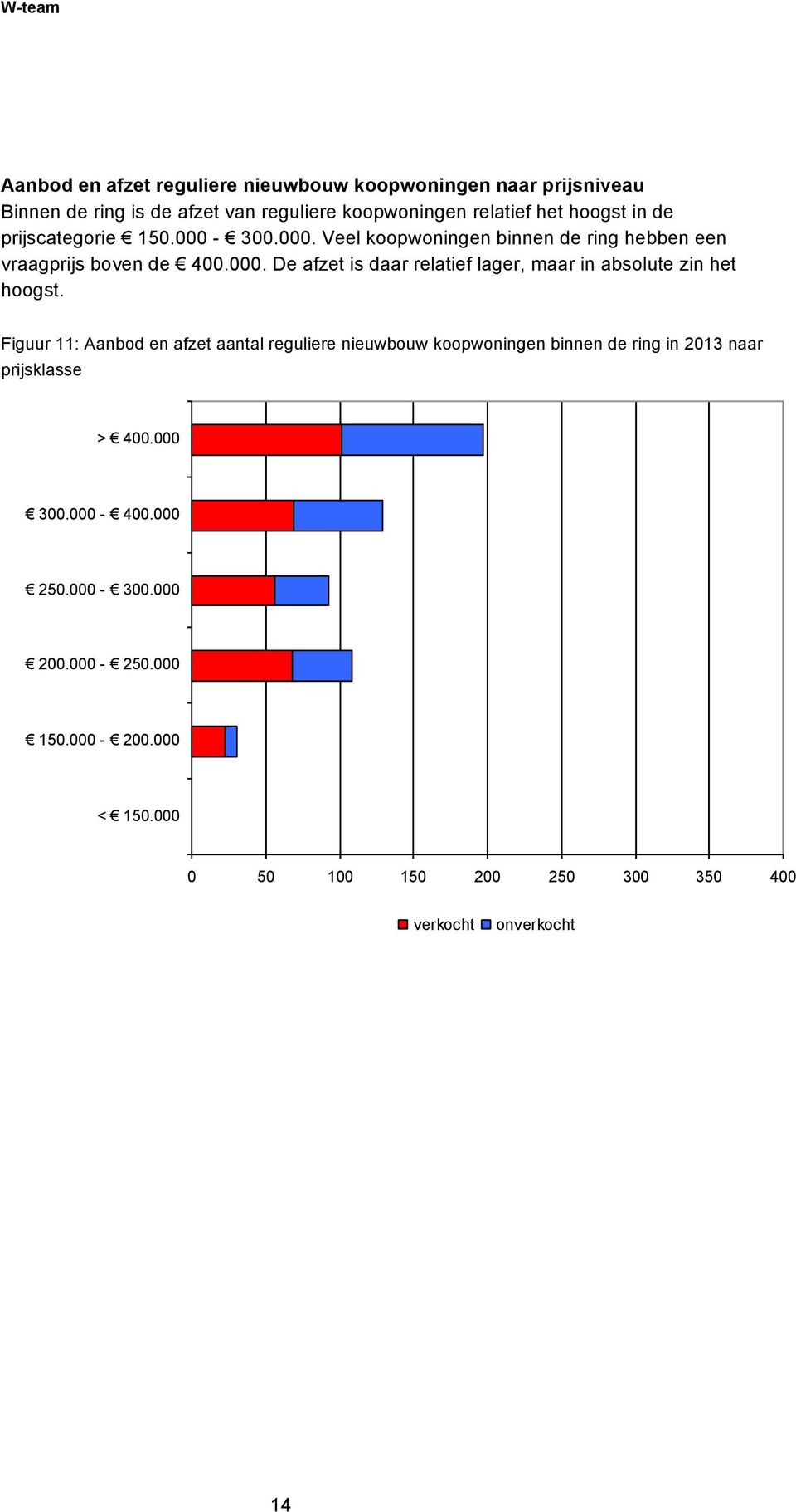 Figuur 11: Aanbod en afzet aantal reguliere nieuwbouw koopwoningen binnen de ring in 2013 naar prijsklasse > 400.000 300.000-400.000 250.