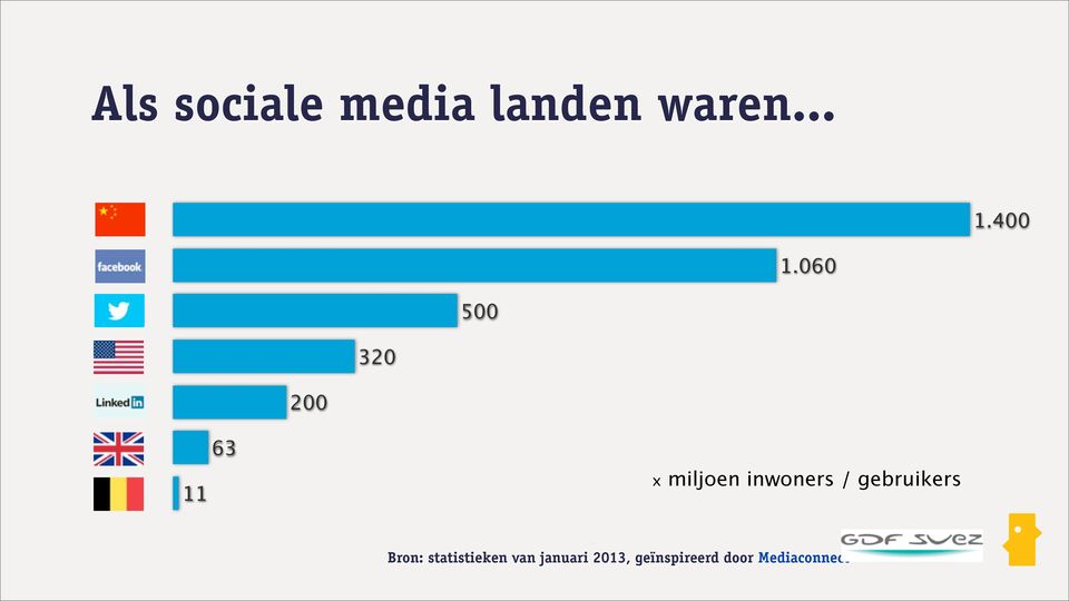 060 500 320 200 11 63 x miljoen inwoners