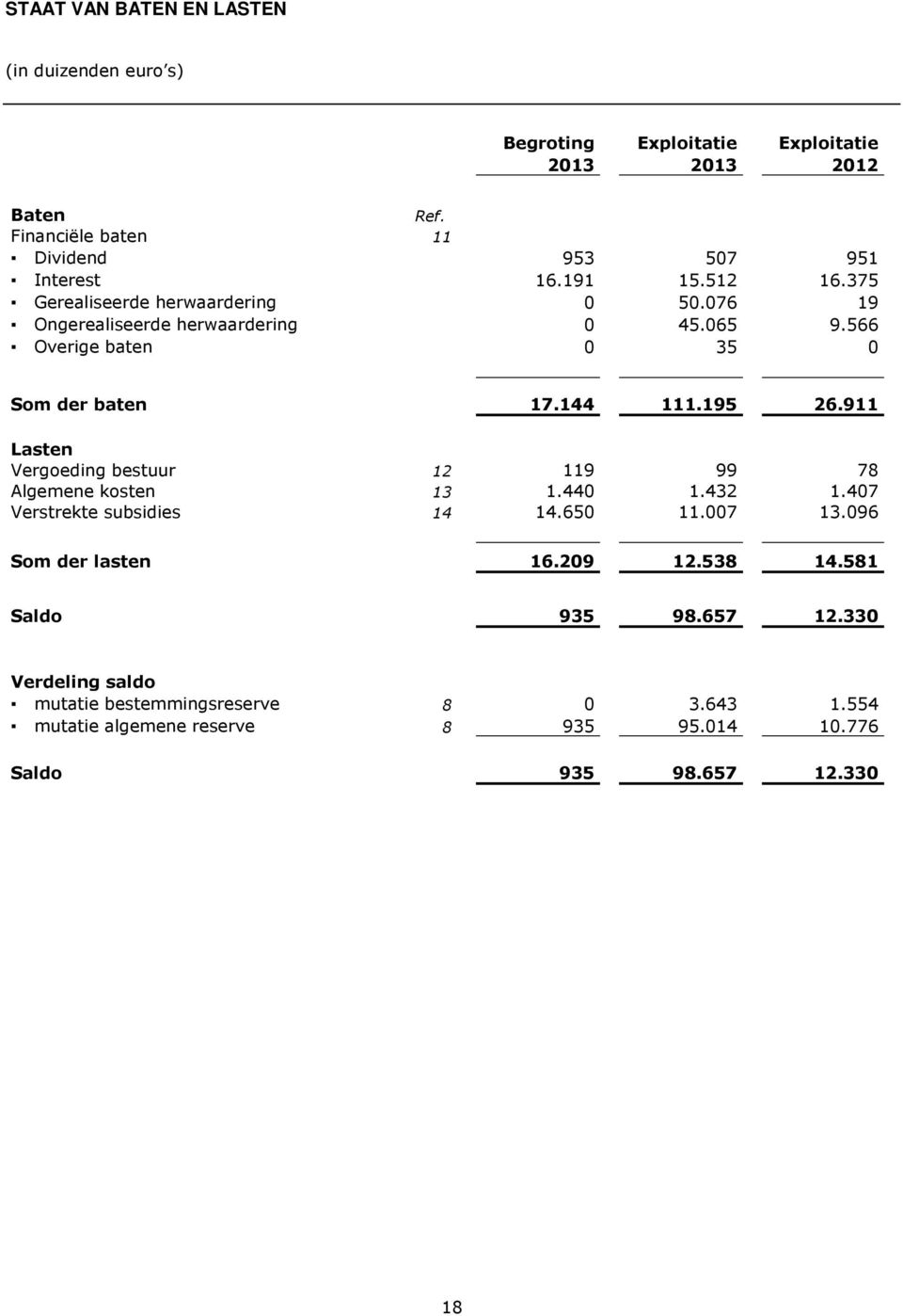 566 Overige baten 0 35 0 Som der baten 17.144 111.195 26.911 Lasten Vergoeding bestuur 12 119 99 78 Algemene kosten 13 1.440 1.432 1.