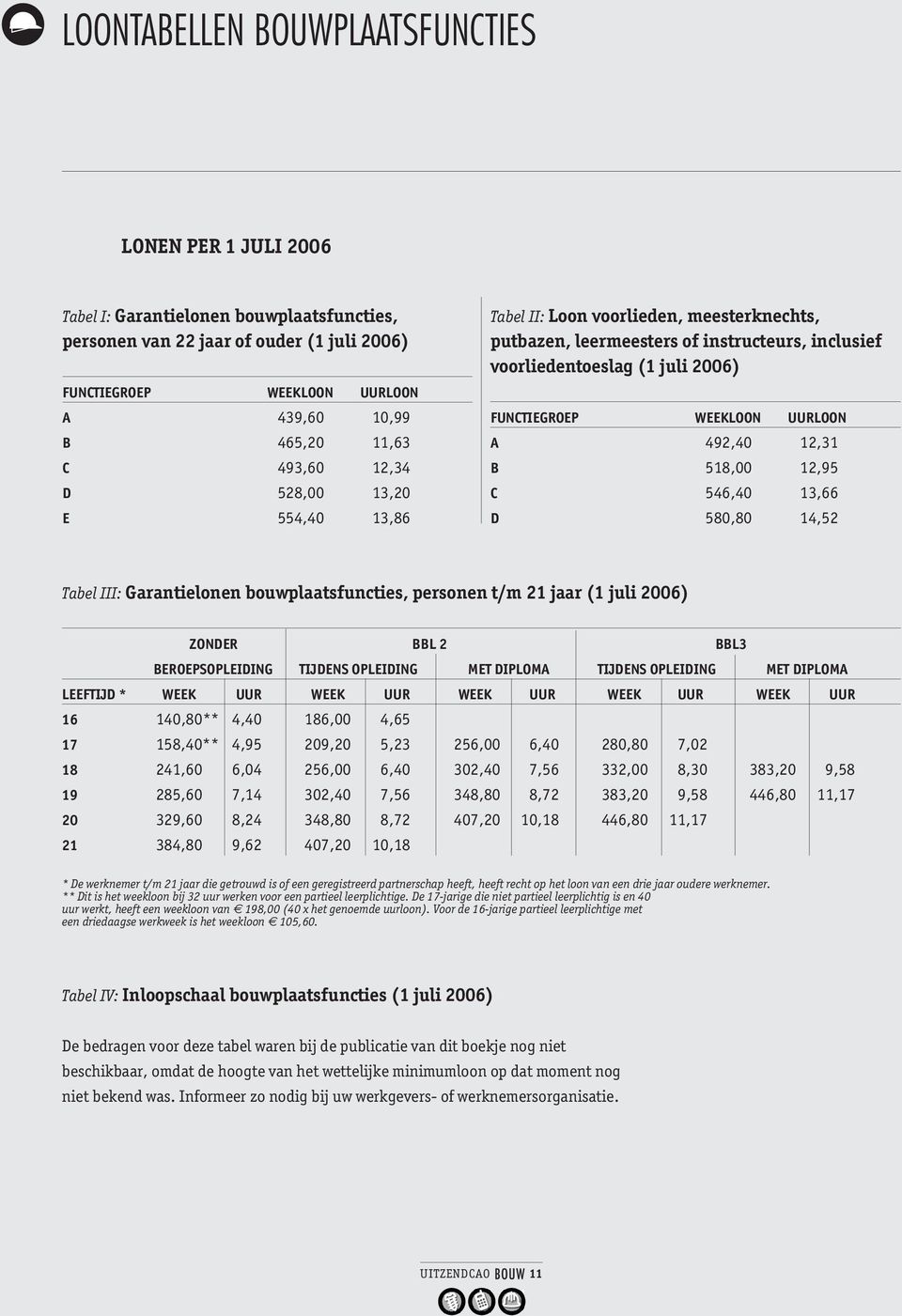 UURLOON A 492,40 12,31 B 518,00 12,95 C 546,40 13,66 D 580,80 14,52 Tabel III: Garantielonen bouwplaatsfuncties, personen t/m 21 jaar (1 juli 2006) ZONDER BBL 2 BBL3 BEROEPSOPLEIDING TIJDENS