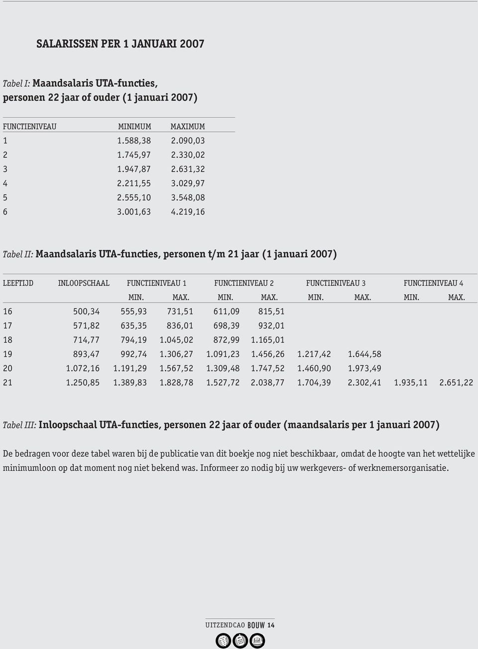 219,16 Tabel II: Maandsalaris UTA-functies, personen t/m 21 jaar (1 januari 2007) LEEFTIJD INLOOPSCHAAL FUNCTIENIVEAU 1 FUNCTIENIVEAU 2 FUNCTIENIVEAU 3 FUNCTIENIVEAU 4 MIN. MAX.