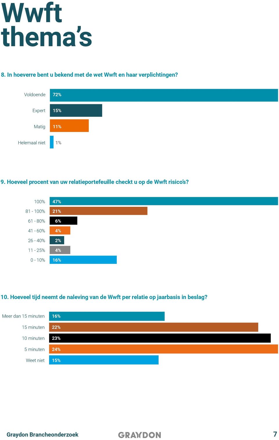 Hoeveel procent van uw relatieportefeuille checkt u op de Wwft risico s?