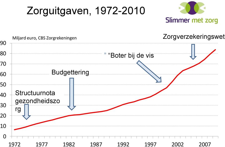 gezondheidszo rg Budgettering Boter bij de vis