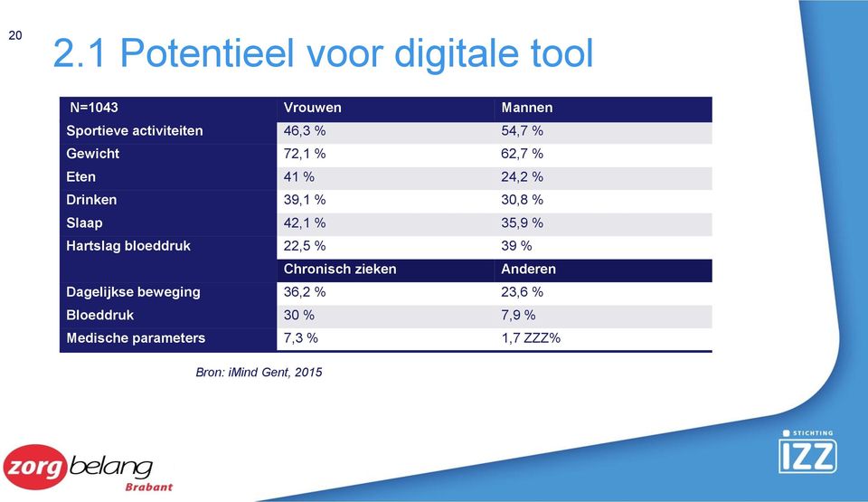 35,9 % Hartslag bloeddruk 22,5 % 39 % Chronisch zieken Anderen Dagelijkse beweging