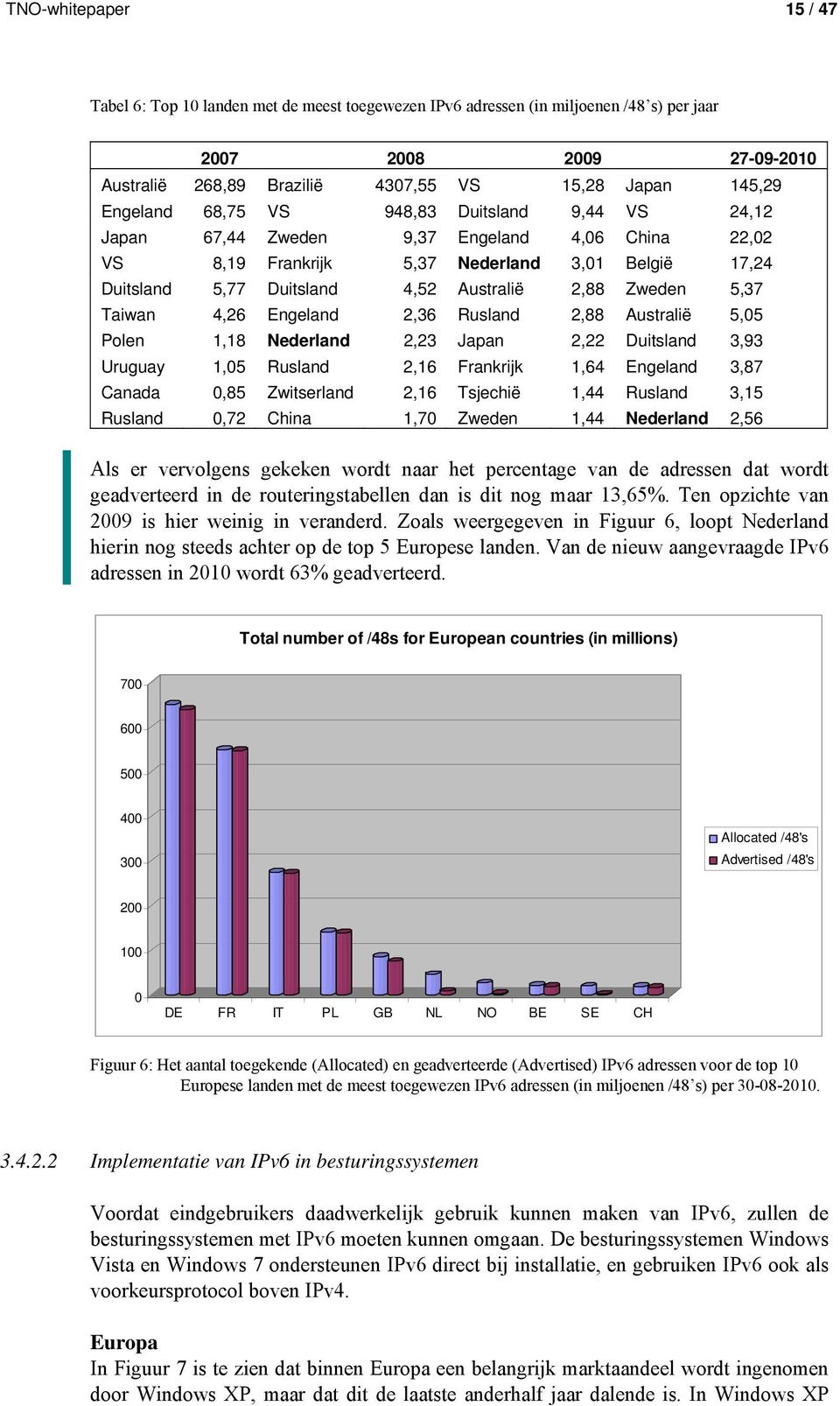 Zweden 5,37 Taiwan 4,26 Engeland 2,36 Rusland 2,88 Australië 5,05 Polen 1,18 Nederland 2,23 Japan 2,22 Duitsland 3,93 Uruguay 1,05 Rusland 2,16 Frankrijk 1,64 Engeland 3,87 Canada 0,85 Zwitserland