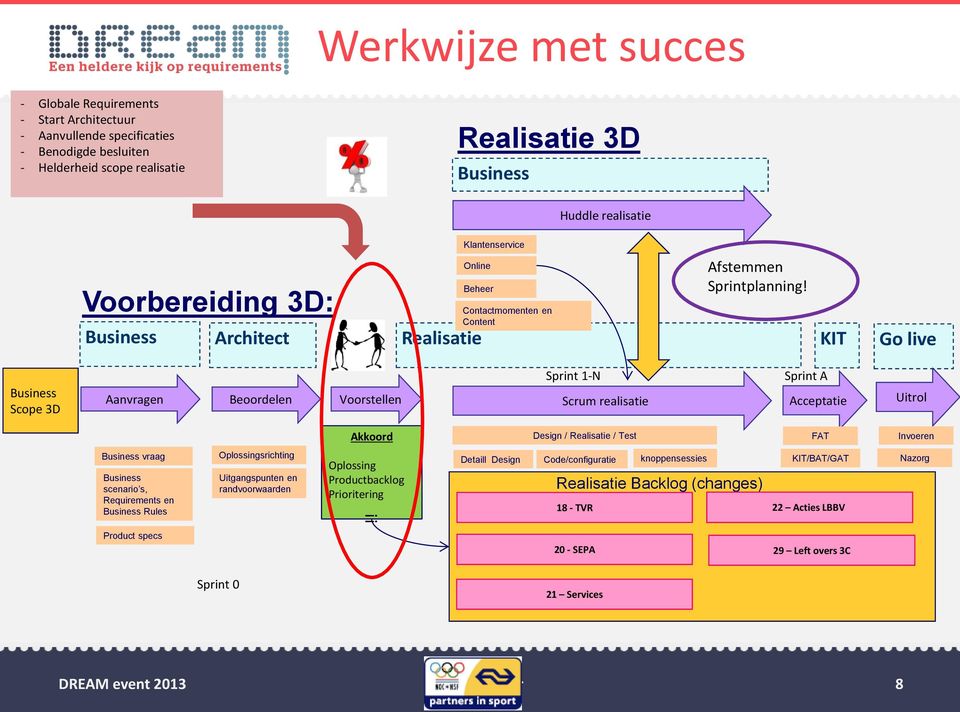 KIT Go live Business Scope 3D Aanvragen Beoordelen Voorstellen Sprint 1-N Scrum realisatie Sprint A Acceptatie Uitrol Akkoord Design / Realisatie / Test FAT Invoeren Business vraag Business scenario