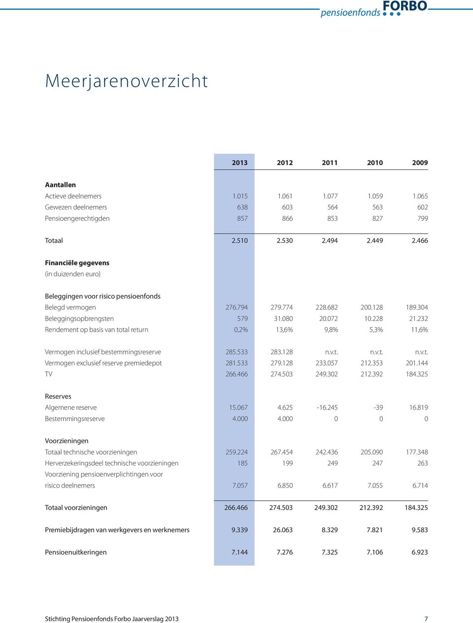 228 21.232 Rendement op basis van total return 0,2% 13,6% 9,8% 5,3% 11,6% Vermogen inclusief bestemmingsreserve 285.533 283.128 n.v.t. n.v.t. n.v.t. Vermogen exclusief reserve premiedepot 281.533 279.