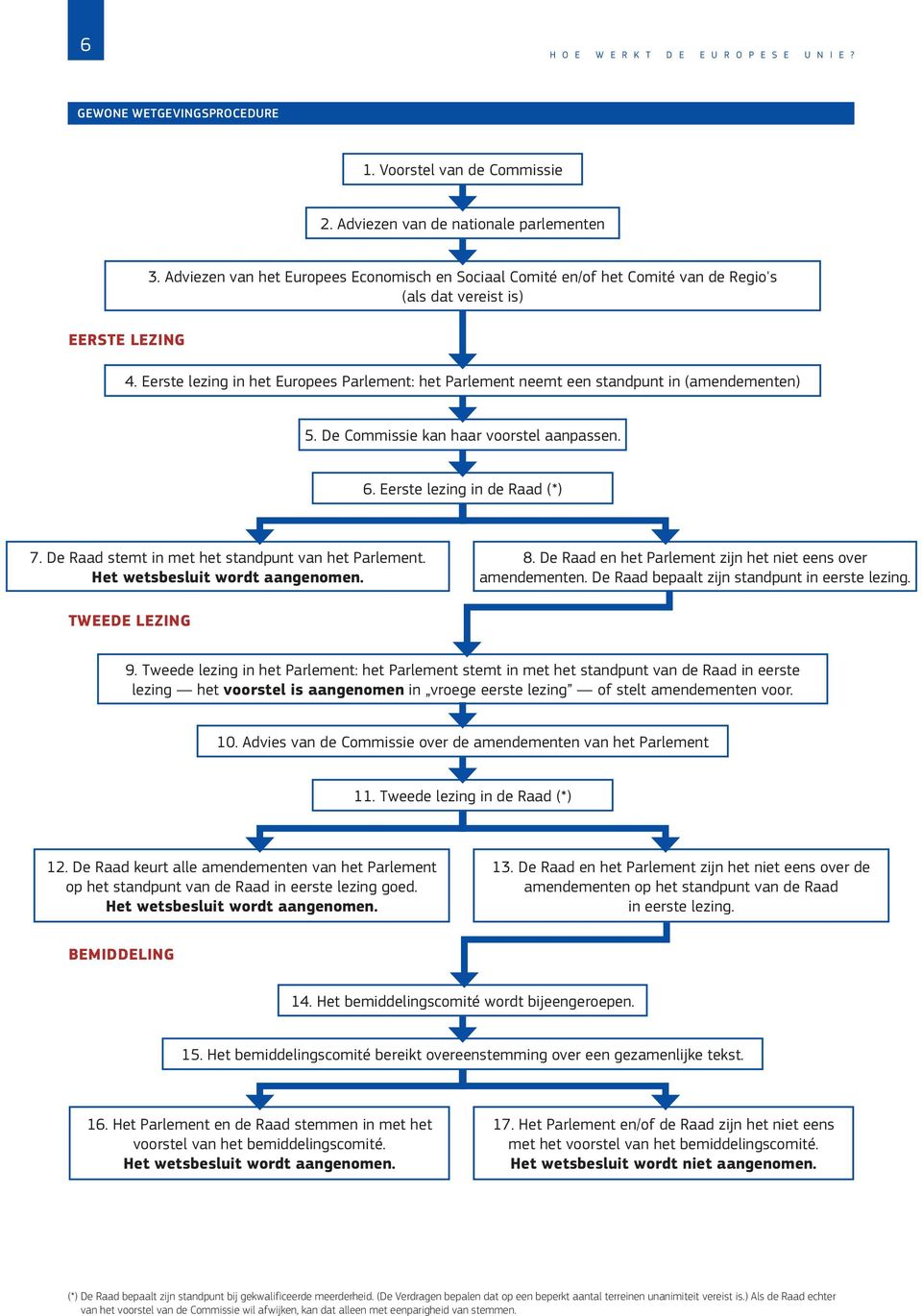 Eerste lezing in het Europees Parlement: het Parlement neemt een standpunt in (amendementen) 5. De Commissie kan haar voorstel aanpassen. 6. Eerste lezing in de Raad (*) 7.