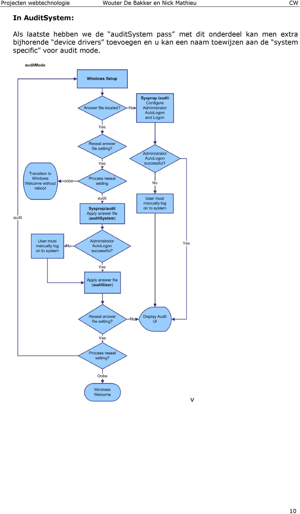 bijhorende device drivers toevoegen en u kan een