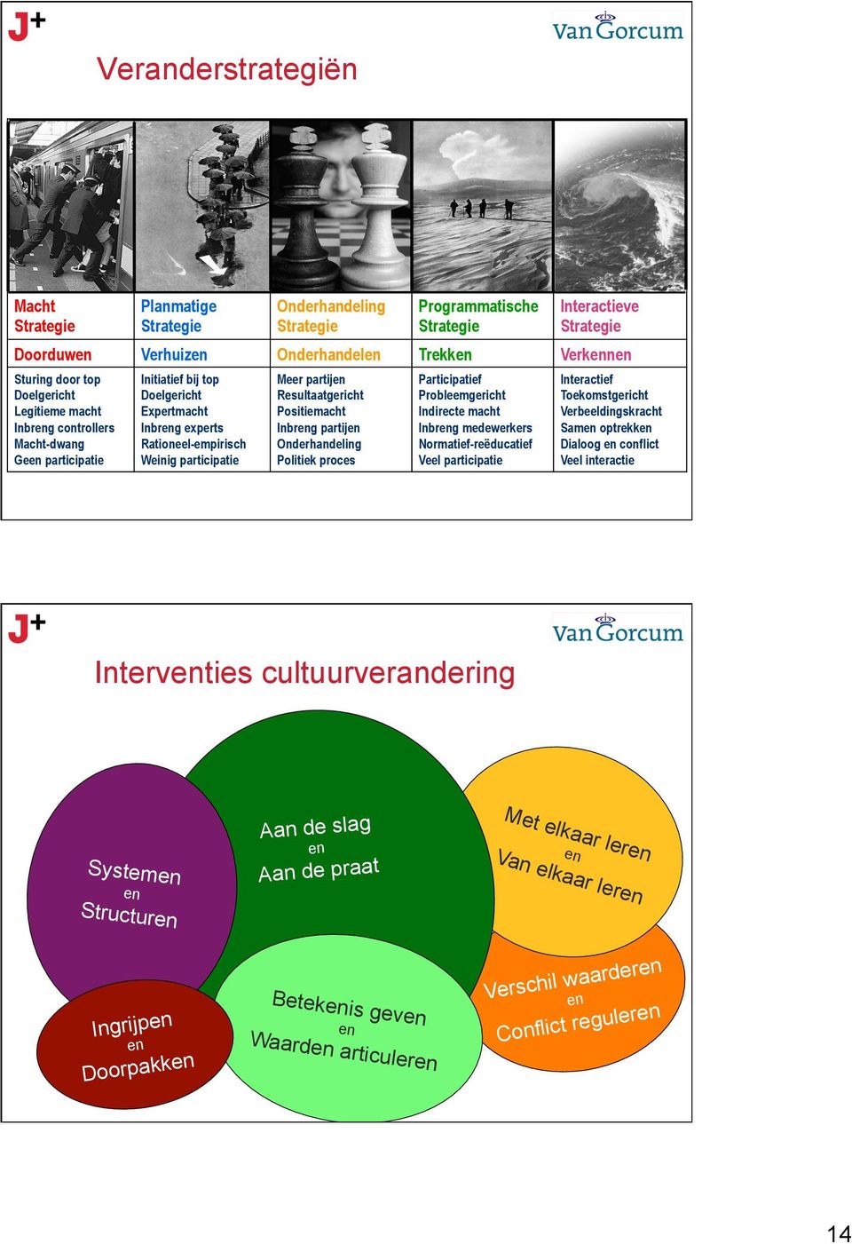 Resultaatgericht Positiemacht Inbreng partijen Onderhandeling Politiek proces Participatief Probleemgericht Indirecte macht Inbreng medewerkers Normatief-reëducatief Veel participatie Interactief