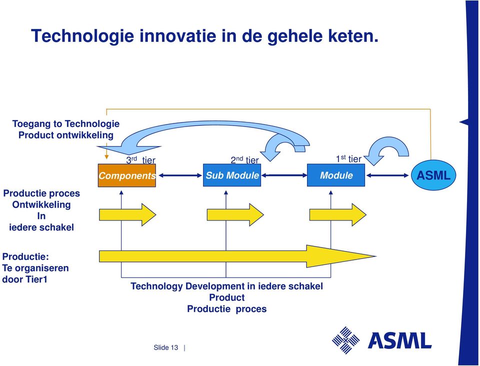 Sub Module 1 st tier Module ASML Productie proces Ontwikkeling In iedere