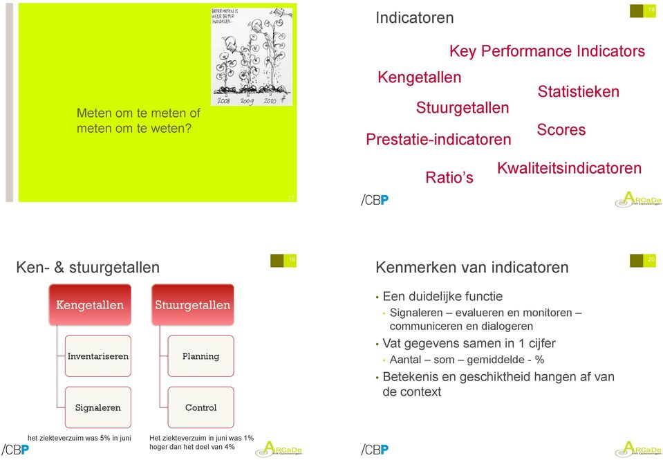 stuurgetallen 19 Kenmerken van indicatoren 20 Kengetallen Inventariseren Signaleren Stuurgetallen Planning Control Een duidelijke functie