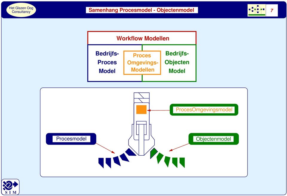 Proces Omgevings- Modellen Bedrijfs-