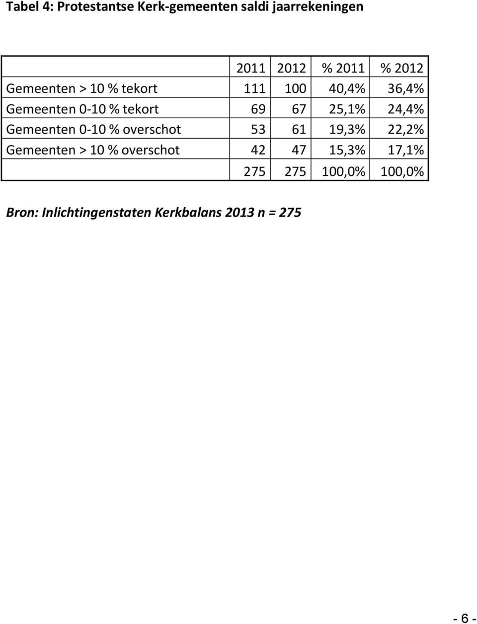 24,4% Gemeenten 0-10 % overschot 53 61 19,3% 22,2% Gemeenten > 10 % overschot 42