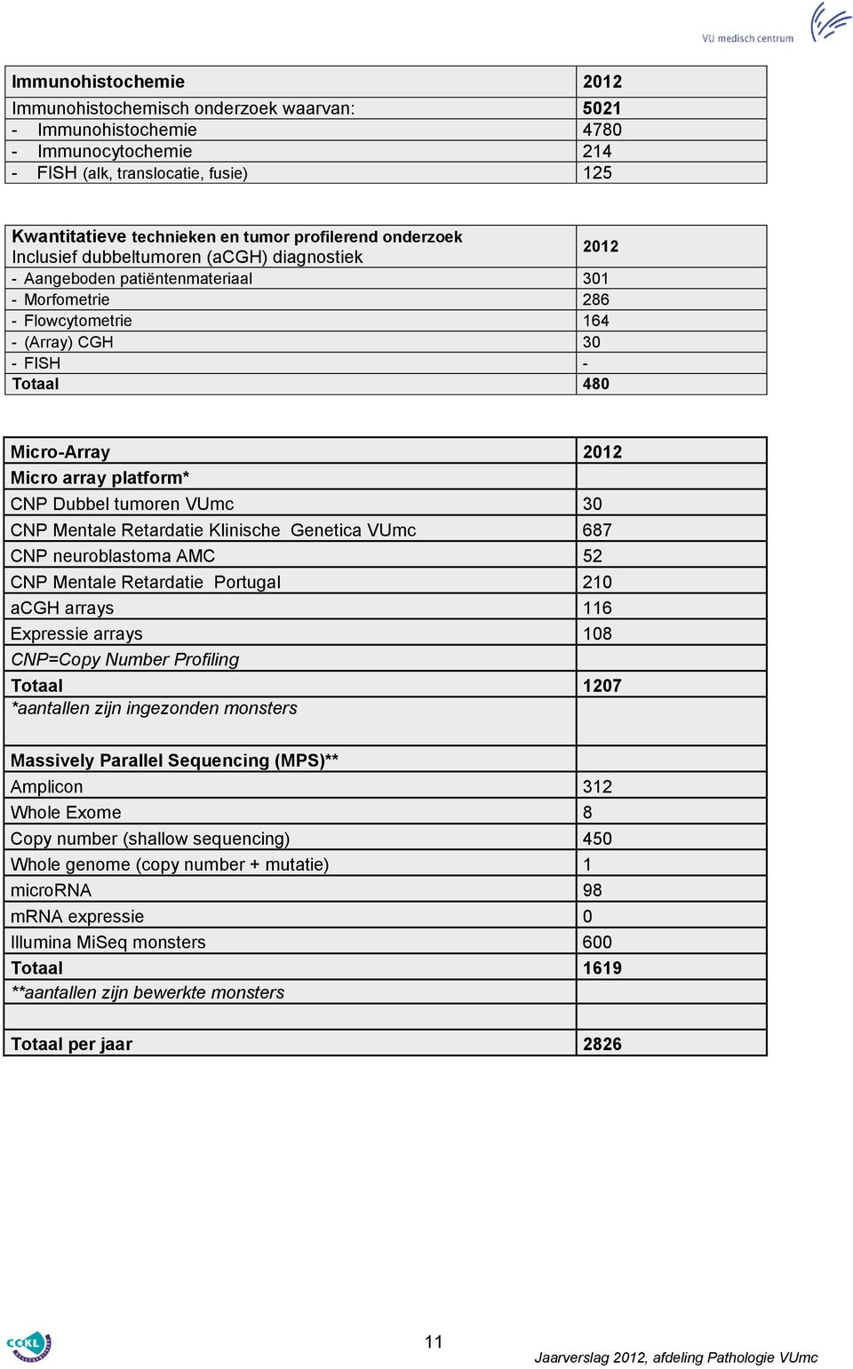 platform* CNP Dubbel tumoren VUmc 30 CNP Mentale Retardatie Klinische Genetica VUmc 687 CNP neuroblastoma AMC 52 CNP Mentale Retardatie Portugal 210 acgh arrays 116 Expressie arrays 108 CNP=Copy