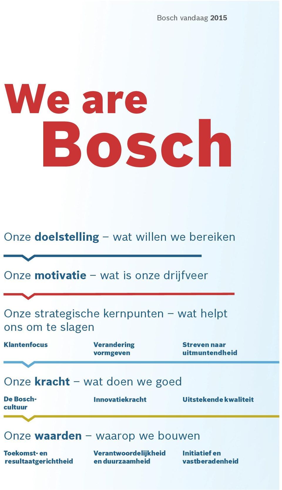 uitmuntendheid Onze kracht wat doen we goed De Boschcultuur Innovatiekracht Uitstekende kwaliteit Onze waarden