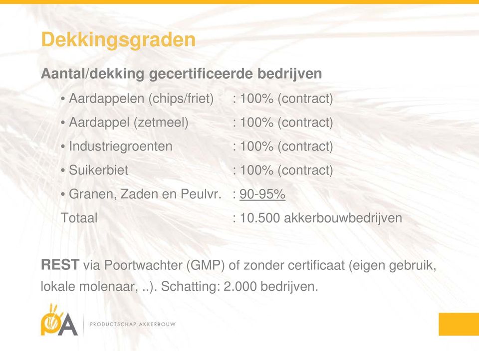 : 100% (contract) Granen, Zaden en Peulvr. : 90-95% Totaal : 10.