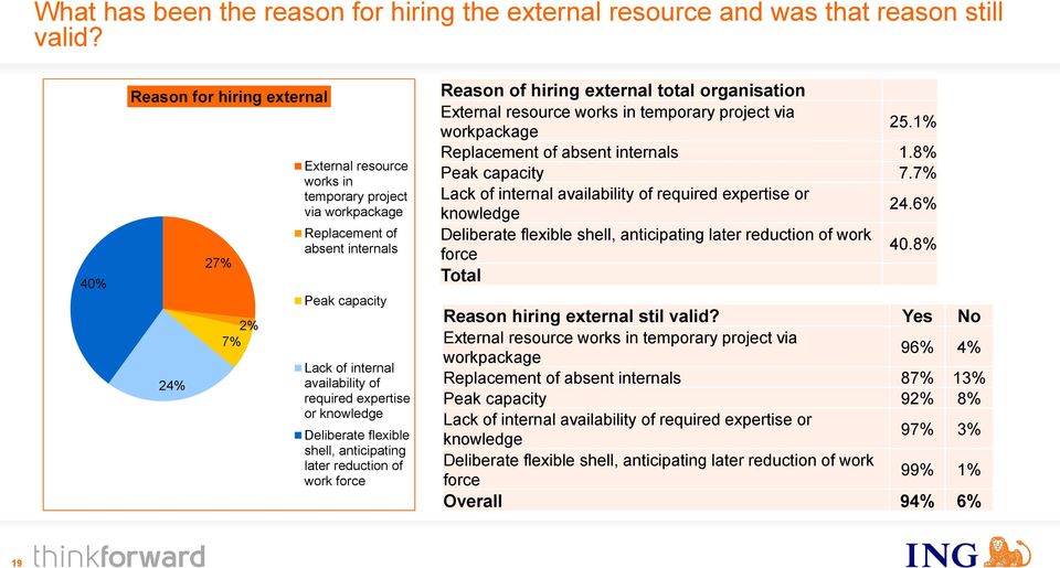 expertise or knowledge Deliberate flexible shell, anticipating later reduction of work force Reason of hiring external total organisation External resource works in temporary project via workpackage