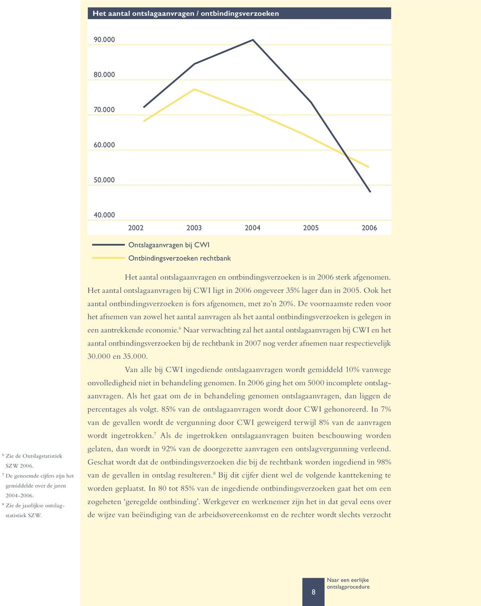 8 Zie de jaarlijkse ontslagstatistiek SZW. Het aantal ontslagaanvragen en ontbindingsverzoeken is in 2006 sterk afgenomen.
