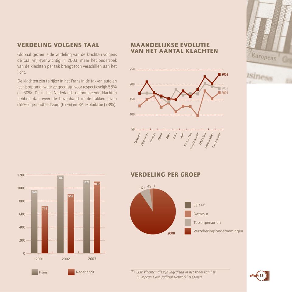 De in het Nederlands geformuleerde klachten hebben dan weer de bovenhand in de takken leven (55%), gezondheidszorg (67%) en BA-exploitatie (73%).