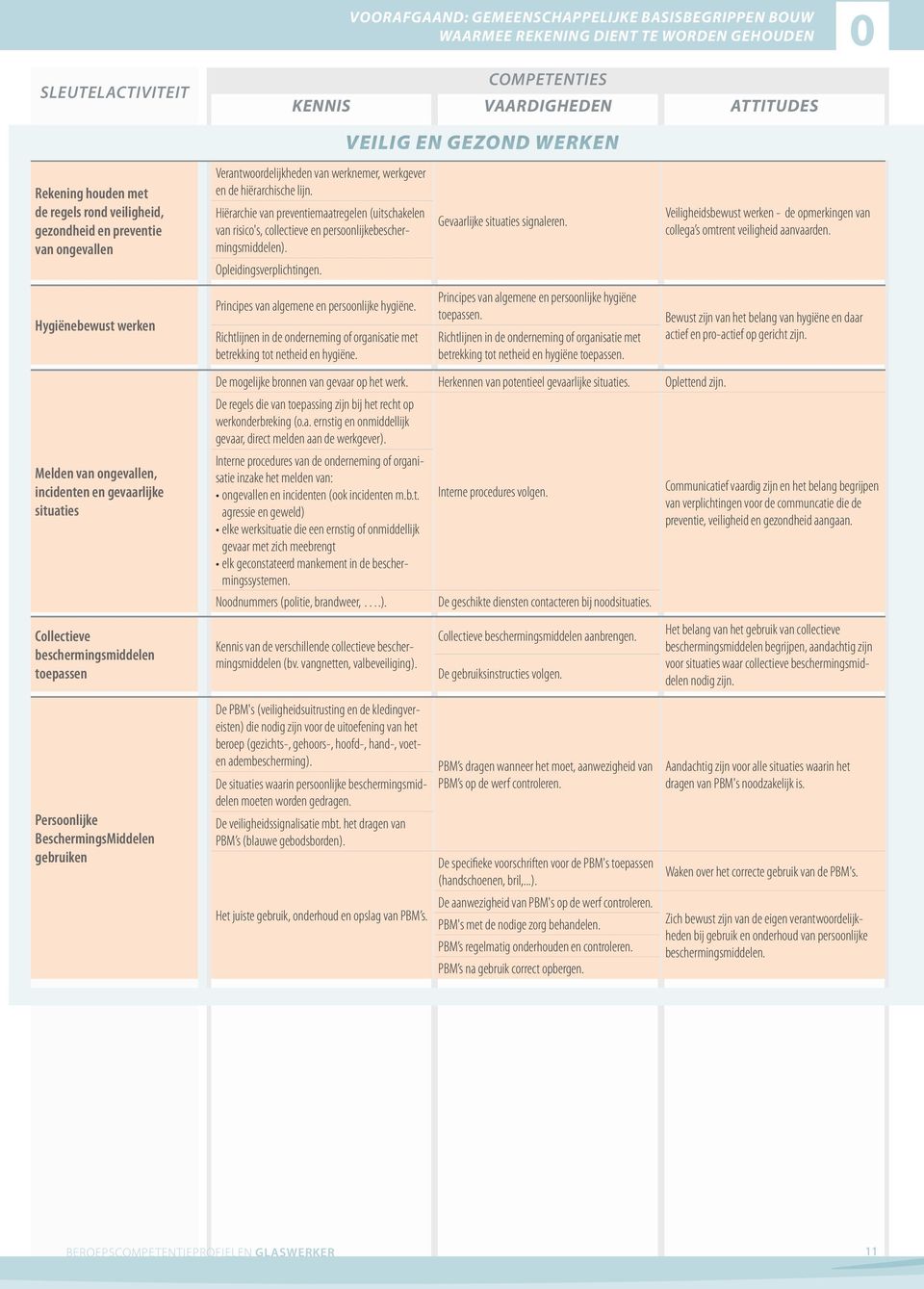 Opleidingsverplichtingen. Gevaarlijke situaties signaleren. Veiligheidsbewust werken - de opmerkingen van collega s omtrent veiligheid aanvaarden.