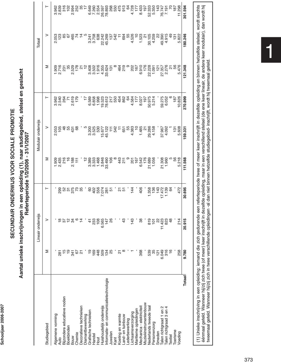 839 Bijzondere educatieve noden 15 37 52 216 48 264 231 85 316 Boekbinden 19 12 31 16 55 71 35 67 102 Bouw 341 34 375 2.188 431 2.619 2.529 465 2.