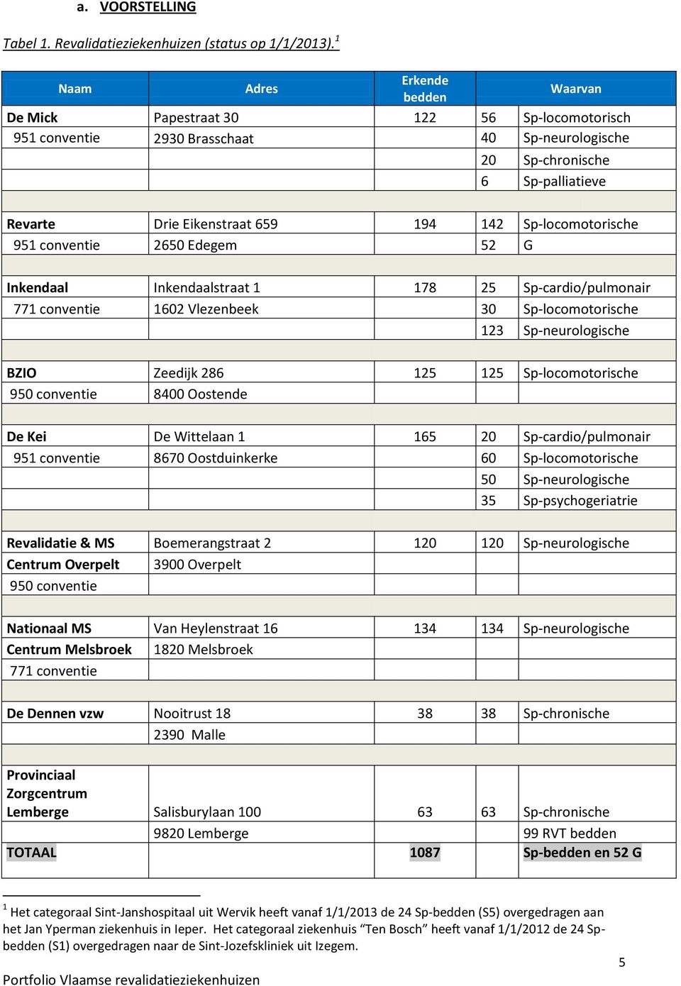 142 Sp-locomotorische 951 conventie 2650 Edegem 52 G Inkendaal Inkendaalstraat 1 178 25 Sp-cardio/pulmonair 771 conventie 1602 Vlezenbeek 30 Sp-locomotorische 123 Sp-neurologische BZIO Zeedijk 286