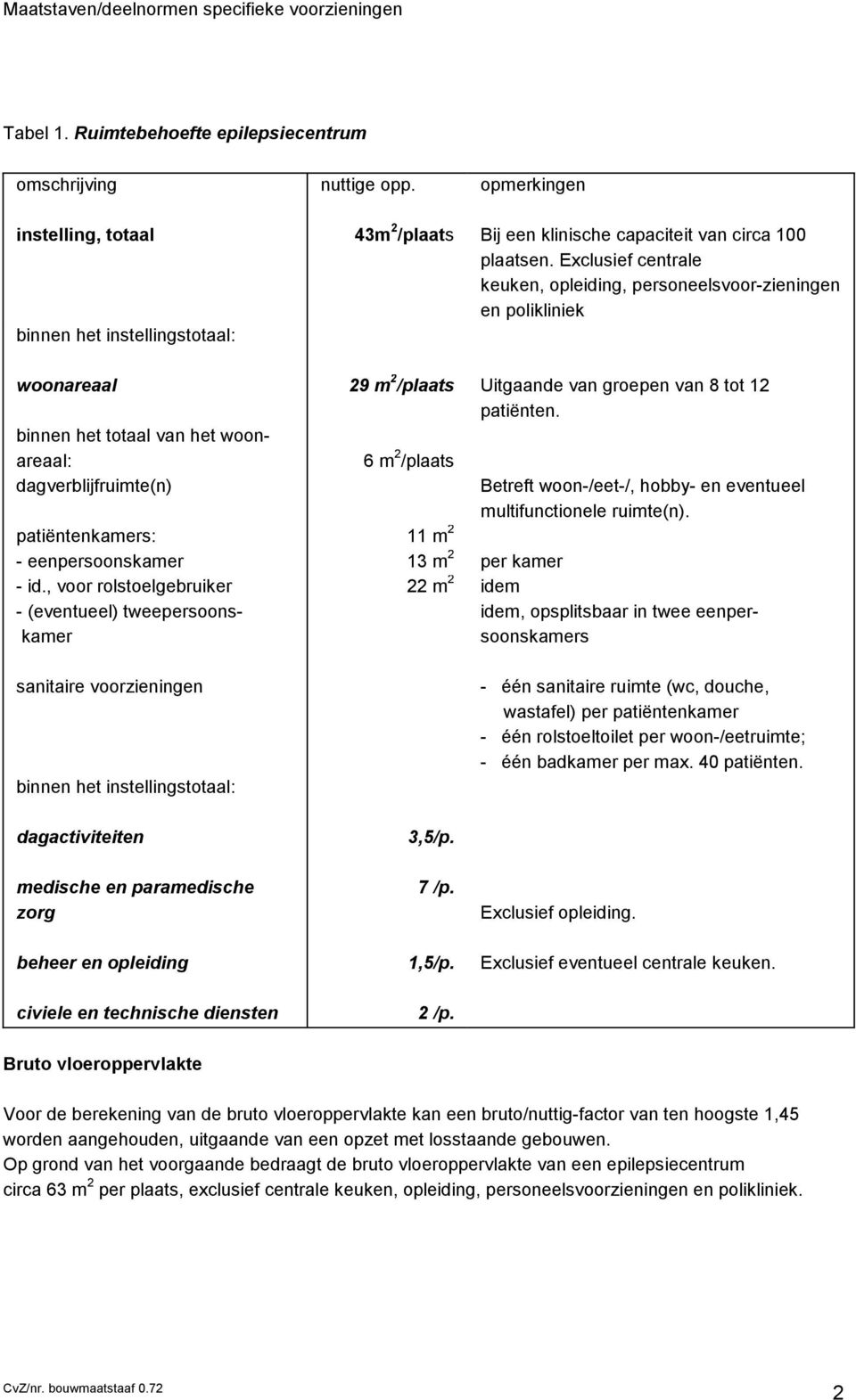 eenpersoonskamer - id., voor rolstoelgebruiker - (eventueel) tweepersoonskamer 29 m 2 /plaats 6 m 2 /plaats 11 m 2 13 m 2 22 m 2 Uitgaande van groepen van 8 tot 12 patiënten.