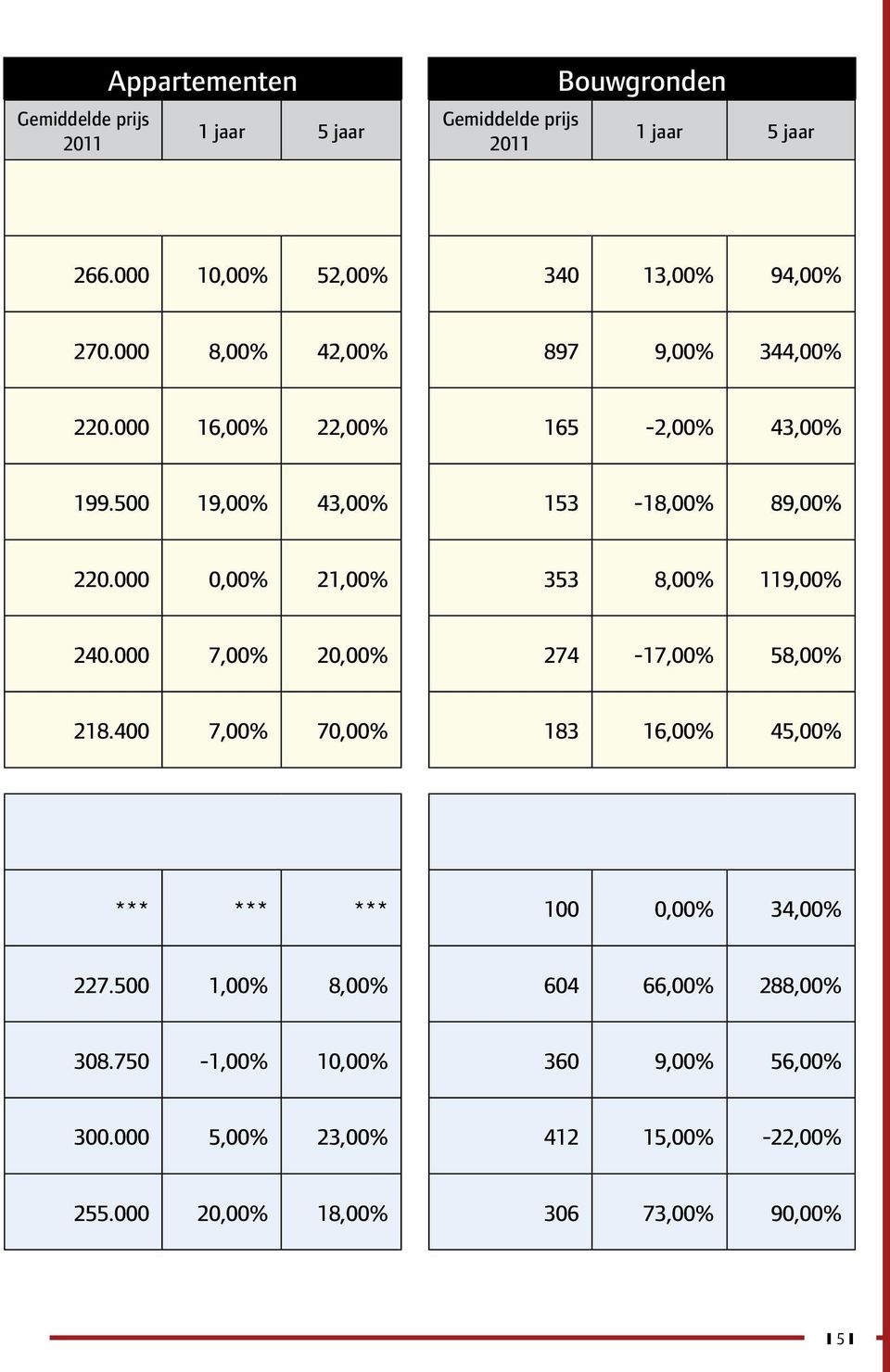 500 19,00% 43,00% 153-18,00% 89,00% 220.000 0,00% 21,00% 353 8,00% 119,00% 240.000 7,00% 20,00% 274-17,00% 58,00% 218.