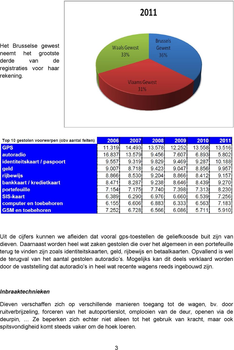 Opvallend is wel de terugval van het aantal gestolen autoradio s. Mogelijks kan dit deels verklaard worden door de vaststelling dat autoradio s in heel wat recente wagens reeds ingebouwd zijn.