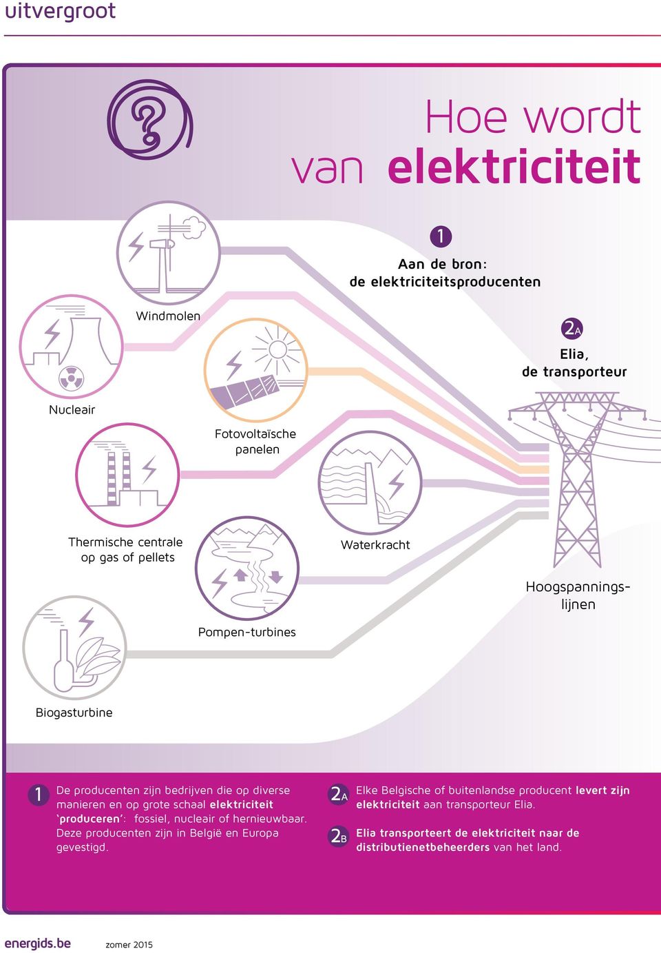 op grote schaal elektriciteit produceren : fossiel, nucleair of hernieuwbaar. Deze producenten zijn in België en Europa gevestigd.