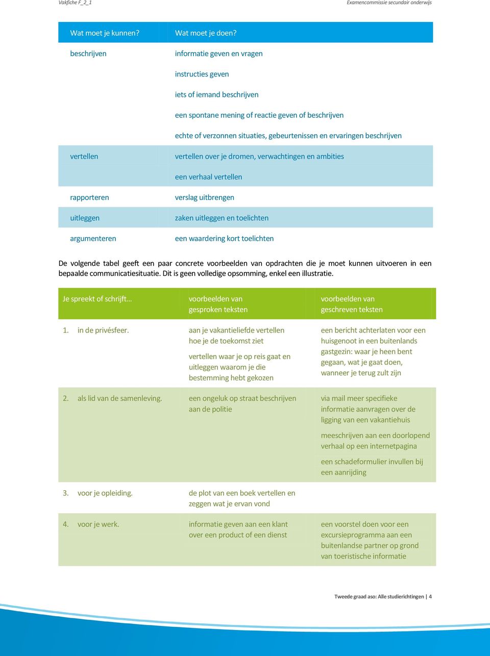 vertellen vertellen over je dromen, verwachtingen en ambities een verhaal vertellen rapporteren uitleggen argumenteren verslag uitbrengen zaken uitleggen en toelichten een waardering kort toelichten