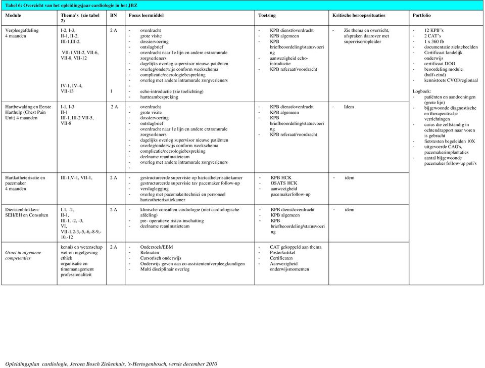 grote visite - dossiervoering - ontslagbrief - overdracht naar 1e lijn en andere extramurale zorgverleners - dagelijks overleg supervisor nieuwe patiënten - overleg/onderwijs conform weekschema -