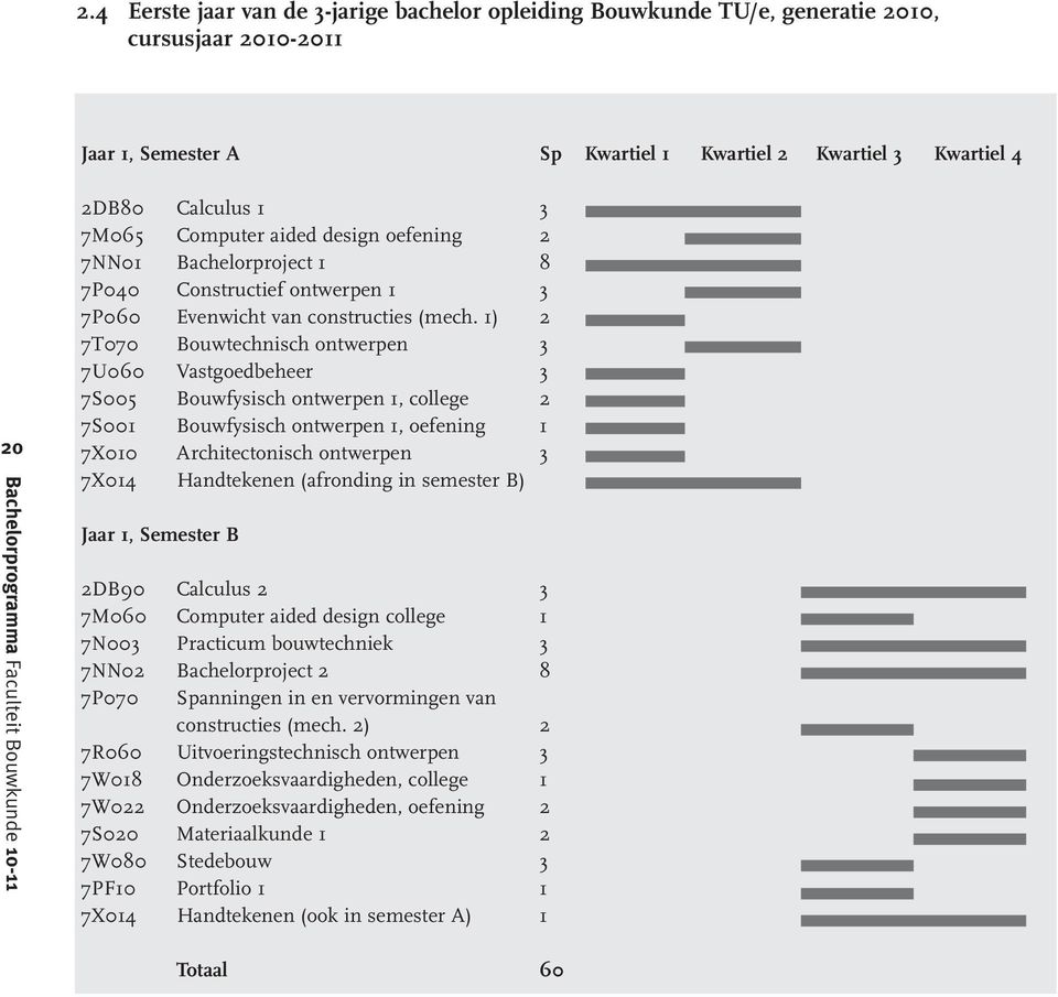 1) 2 7T070 Bouwtechnisch ontwerpen 3 7U060 Vastgoedbeheer 3 7S005 Bouwfysisch ontwerpen 1, college 2 7S001 Bouwfysisch ontwerpen 1, oefening 1 7X010 Architectonisch ontwerpen 3 7X014 Handtekenen