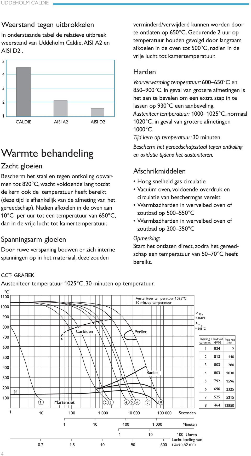 tijd is afhankelijk van de afmeting van het gereedschap). Nadien afkoelen in de oven aan 10 C per uur tot een temperatuur van 650 C, dan in de vrije lucht tot kamertemperatuur.