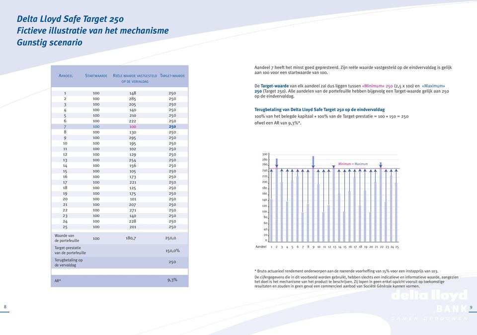 goed gepresteerd. Zijn reële waarde vastgesteld op de eindvervaldag is gelijk aan voor een startwaarde van. De Target-waarde van elk aandeel zal dus liggen tussen (,5 x ) en (Target ).