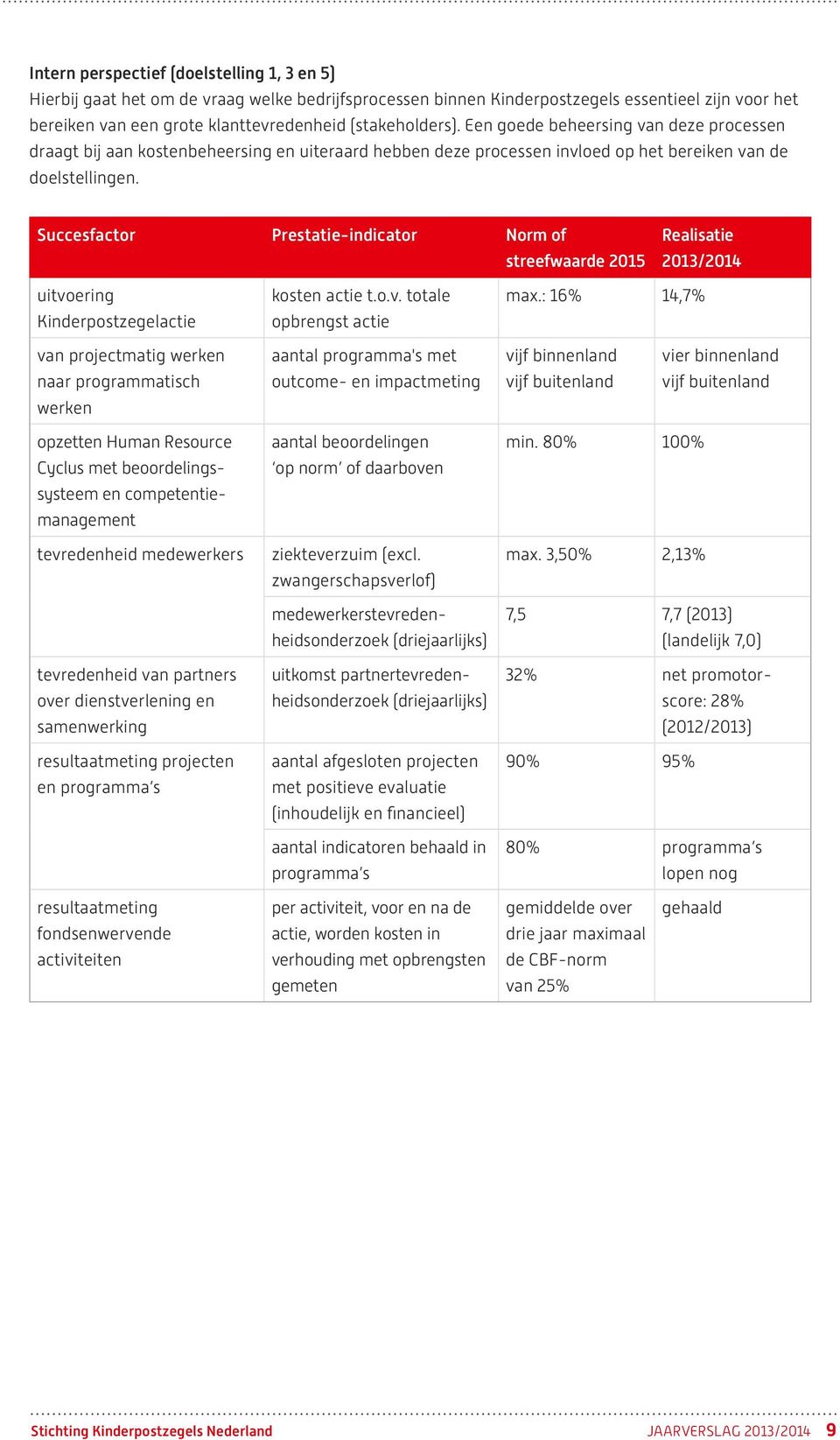 Succesfactor Prestatie-indicator Norm of streefwaarde 2015 Realisatie 2013/2014 uitvoering Kinderpostzegelactie kosten actie t.o.v. totale opbrengst actie max.