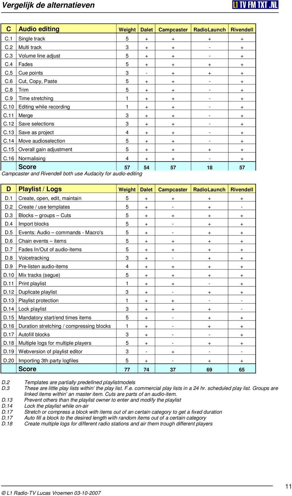 13 Save as project 4 + + - + C.14 Move audioselection 5 + + - + C.15 Overall gain adjustment 5 + + + + C.