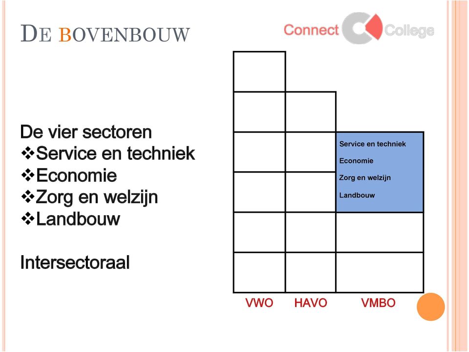 Landbouw Service en techniek Economie Zorg