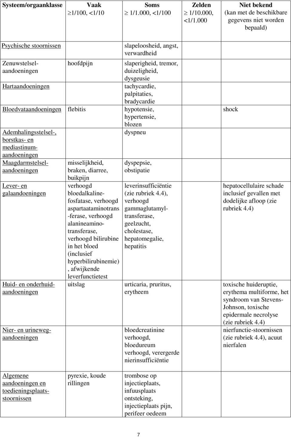 000 Niet bekend (kan met de beschikbare gegevens niet worden bepaald) Psychische stoornissen Zenuwstelselaandoeningen Hartaandoeningen hoofdpijn Bloedvataandoeningen flebitis Ademhalingsstelsel-,