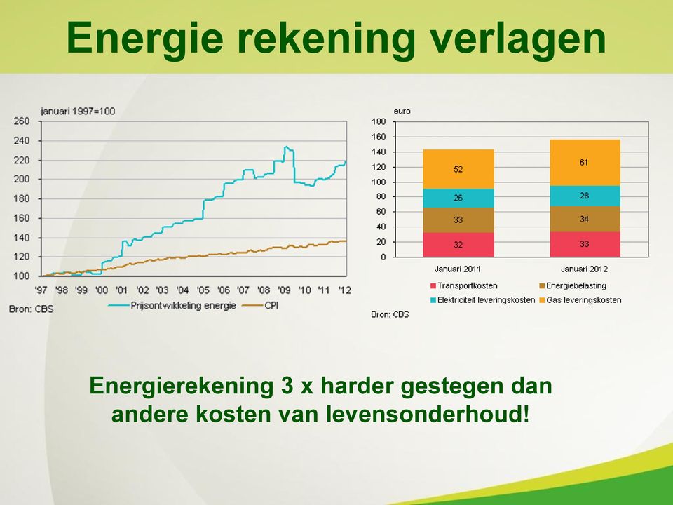 3 x harder gestegen dan