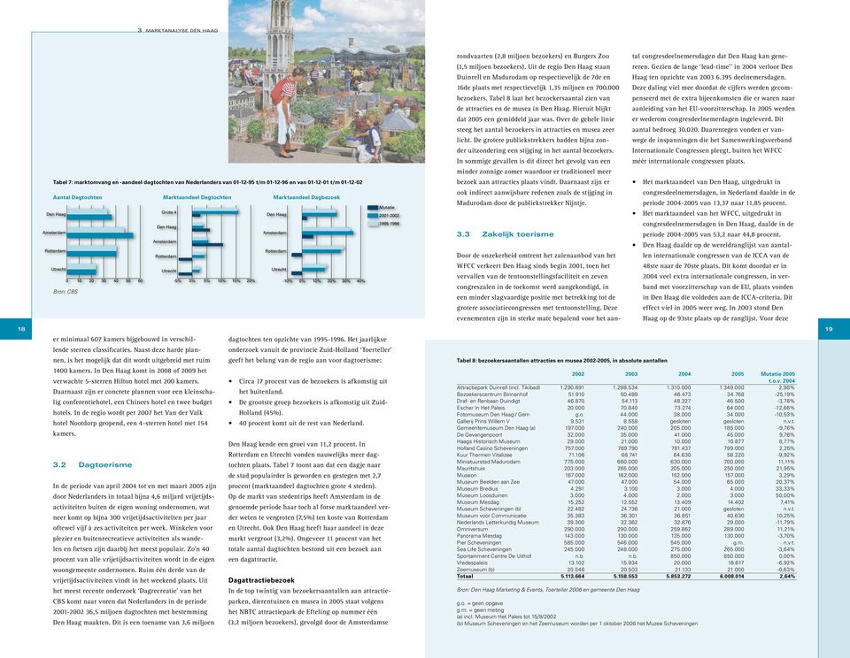 Dagtochten Marktaandeel Dagbezoek 2001-2002 Mutatie Mutatie Den Haag Grote 4 Den Haag 1995-1996 2001-2002 2001-2002 1995-1996 Den Haag 1995-1996 Amsterdam Amsterdam Amsterdam Rotterdam Rotterdam